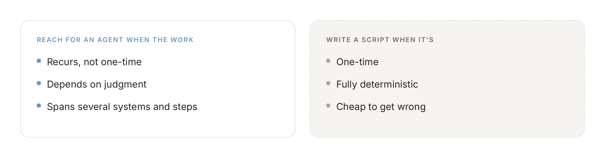 Two cards. Reach for an agent when the work recurs, depends on judgment, and spans several systems and steps. Write a script when the work is one-time, fully deterministic, and cheap to get wrong.