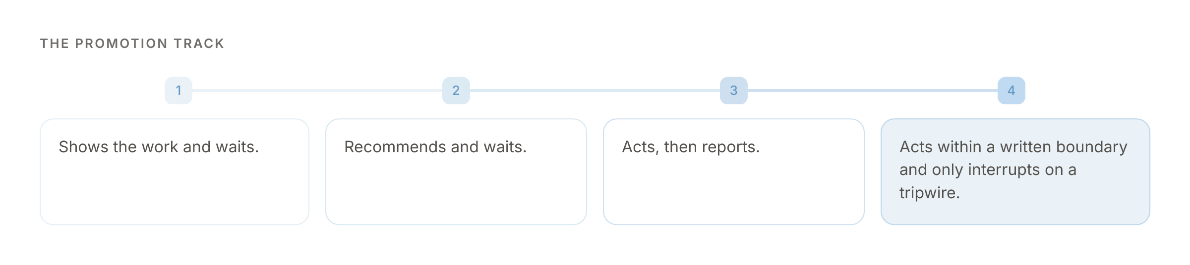 The promotion track in four steps. One, shows the work and waits. Two, recommends and waits. Three, acts, then reports. Four, acts within a written boundary and only interrupts on a tripwire.